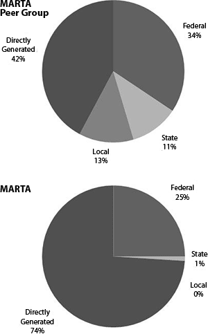 "Percentage operations budget funding source," Figure 4, Metropolitan Atlanta Rapid Transit Authority Revenue and Expense Forecast Evaluation 2011–2016.