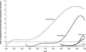 Ratio of Employment in Manufacturing to Agriculture 1800–2000. Copyright: Peter Evans and Sarah Staveteig, University of California, Berkeley. Used with permission.