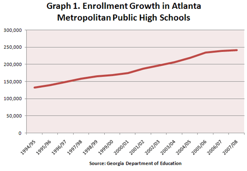 Graph 1. Enrollement Growth in Atlanta Metropolitan Public High Schools