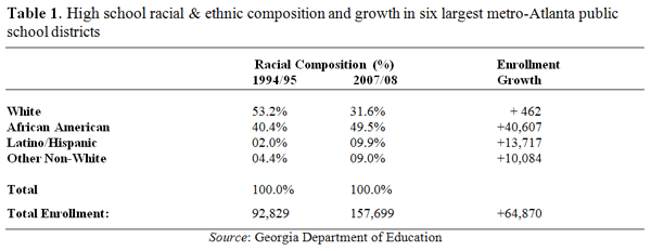 Table 1. High shcool racial and ethnic composition and growth in six largest metro-Atlanta public school districts
