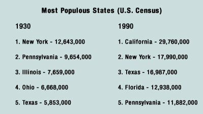 Table of Most Populous States, 1930 and 1990 (U.S. Census)