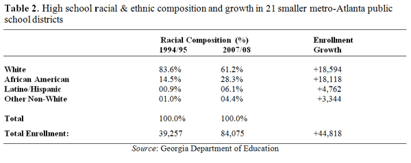 Table 2. High school racial and composition and growth 21 smaller metro-Atlanta public school districts