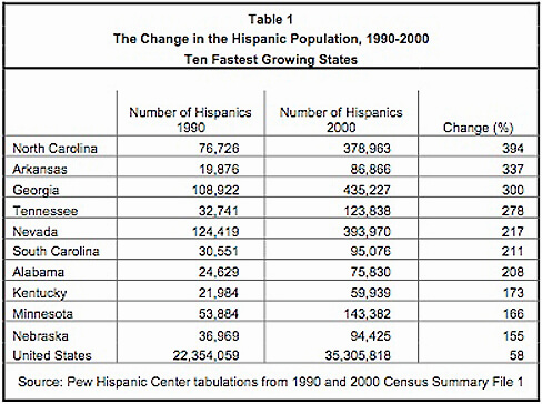 Change in the Hispanic Population 1990-2000