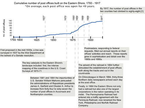 Timeline Featuring Cumulative Number of Post Offices on Eastern Shore, 1793-1910.