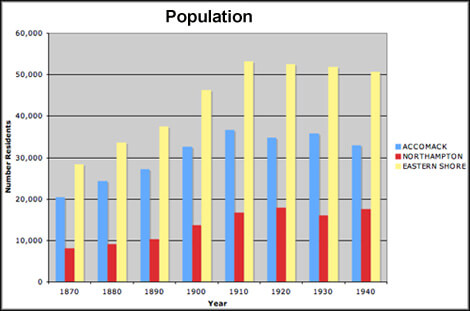 Population of the Eastern Shore and Vicinity.