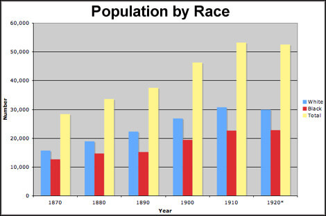 Population of the Eastern Shore and Vicinity by Race.