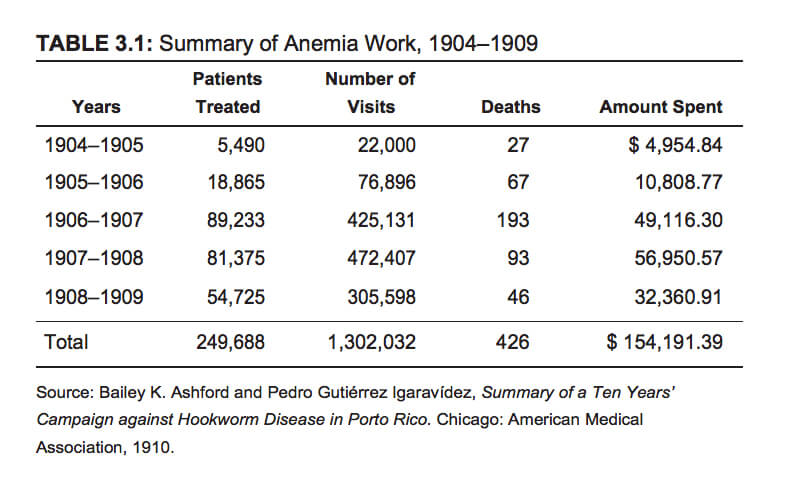 Summary of Anemia Work, 1904–1909, originally published in José Amador's Medicine and Nation Building in the Americas, 1890–1940 (Nashville, TN: Vanderbilt University Press, 2015). Courtesy of Vanderbilt University Press.