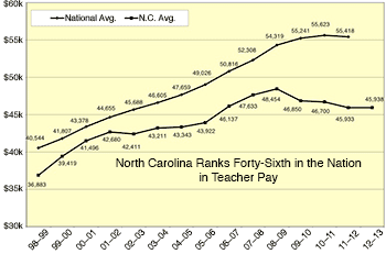 North Carolina ranks forty-sixth in the nation in teacher pay, 2013. Chart from the North Carolina State Board of Education and Southern Spaces. Data from the National Education Association Ranking and Estimates for North Carolina, 2011–2012 and 2012–2013.