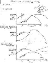 "Profit and Liability vs. Time," October, 1969. Chart by Monsanto's Ad Hoc Committee for the Defense of Aroclors. Document from Abernathy v. Monsanto, Etowah County Courthouse, Gadsen, Alabama. This hand-drawn chart outlines the profits and liability outcomes associated with three options for addressing Monsanto's increasingly public PCBs problem: "Do Nothing," "Discontinue Manufacture of PCB," and lastly, "Responsible Approach." Reproduced from Baptized in PCBs, 144. Courtesy of Ellen Spears.