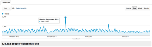 Southern Spaces visits, September 1, 2012–August 31, 2013. Screenshot from Google Analytics.