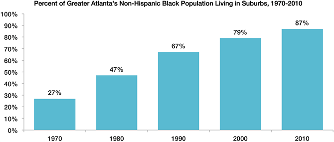 Percent of Greater Atlanta's non-hispanic black population living in the suburbs, 1970–2010. Sources: Lloyd 2012, 497; 2010 Census; Neighborhood Change Database; Brookings Institution; author.