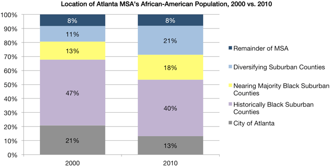 Location of Atlanta MSA's African-American population, 2000 vs. 2010. Sources: 2000 Census; 2010 Census; author.