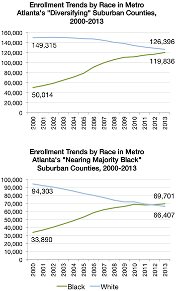 Enrollment trends by race in Atlanta MSA's diversifying and nearing majority black suburban counties. Sources: Georgia Department of Education; author.